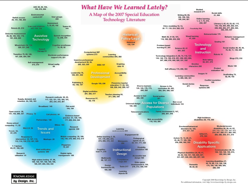 A visual representation of the 2007 special education technology literature.